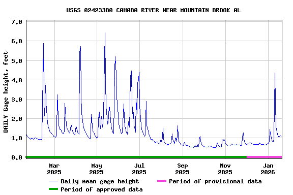 Graph of DAILY Gage height, feet