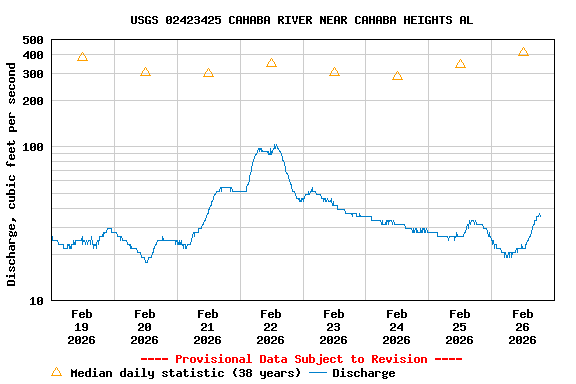 Graph of  Discharge, cubic feet per second