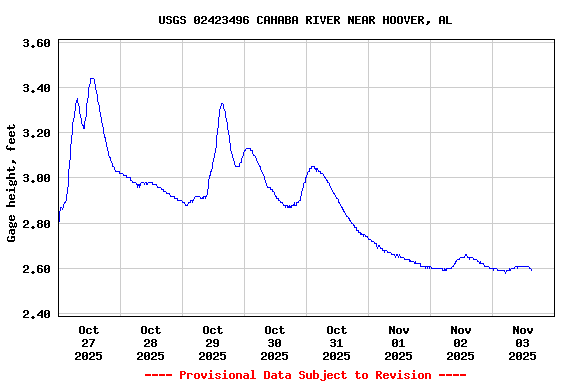 Graph of  Gage height, feet