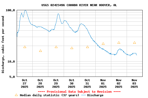 Graph of  Discharge, cubic feet per second