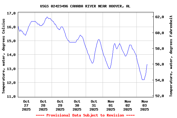 Graph of  Temperature, water, degrees Celsius