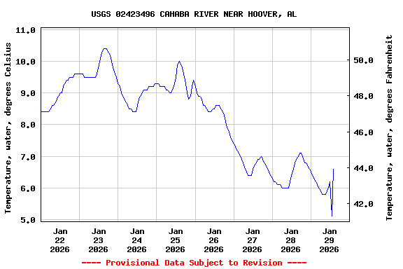 Graph of  Temperature, water, degrees Celsius