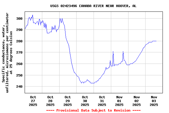Graph of  Specific conductance, water, unfiltered, microsiemens per centimeter at 25 degrees Celsius