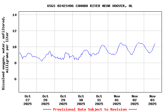 Graph of  Dissolved oxygen, water, unfiltered, milligrams per liter
