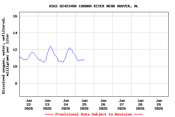Graph of  Dissolved oxygen, water, unfiltered, milligrams per liter