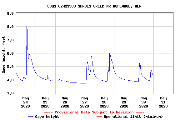Graph of  Gage height, feet