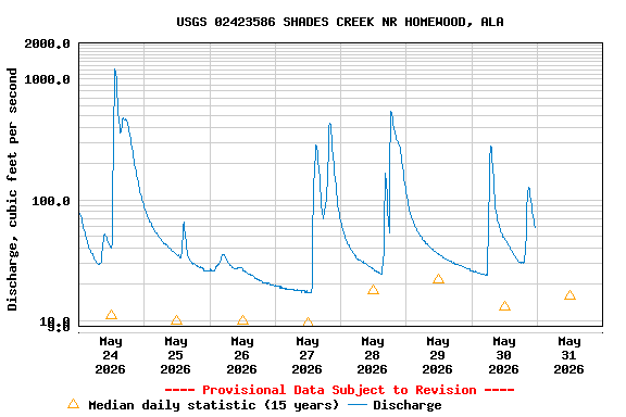 Graph of  Discharge, cubic feet per second