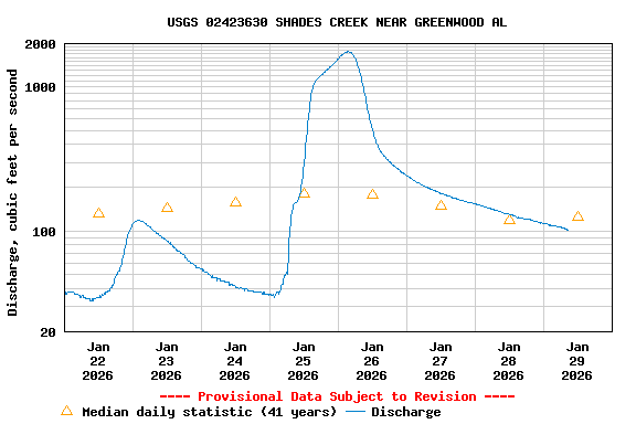 Graph of  Discharge, cubic feet per second