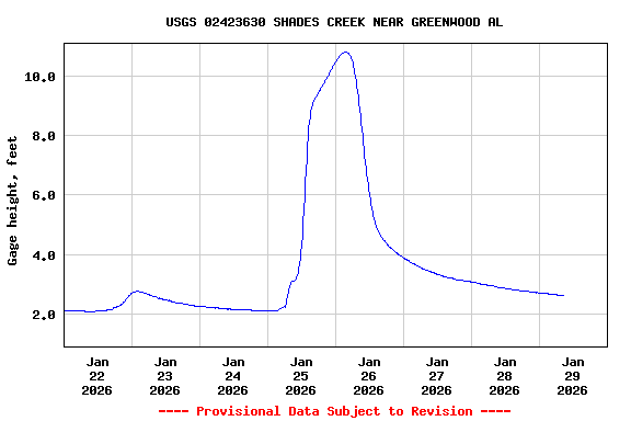 Graph of  Gage height, feet