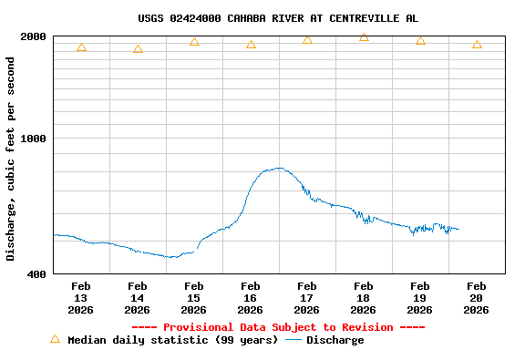 Graph of  Discharge, cubic feet per second