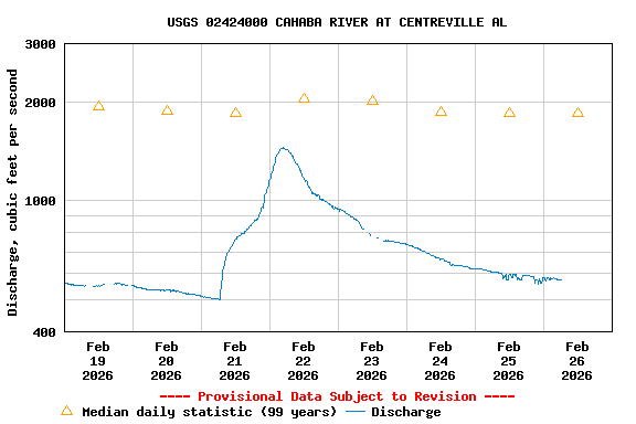 Graph of  Discharge, cubic feet per second