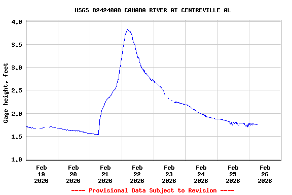 Graph of  Gage height, feet
