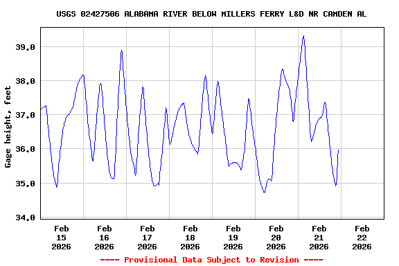Graph of  Gage height, feet