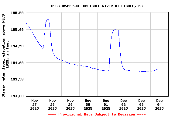 Graph of  Stream water level elevation above NGVD 1929, in feet