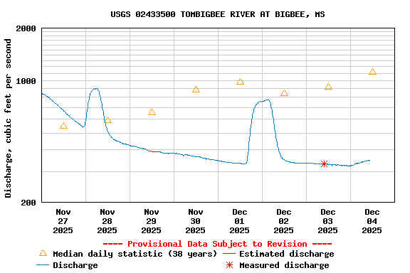 Graph of  Discharge, cubic feet per second
