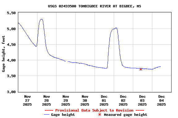 Graph of  Gage height, feet
