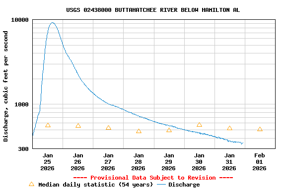 Graph of  Discharge, cubic feet per second
