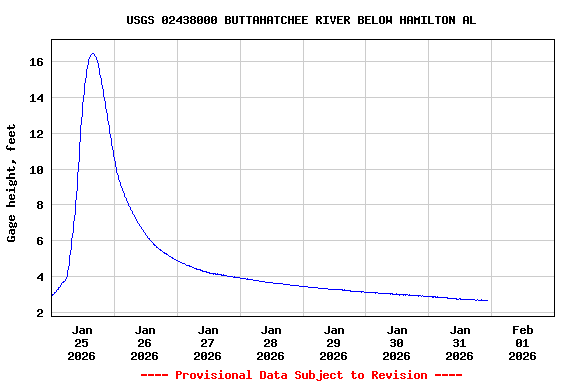 Graph of  Gage height, feet