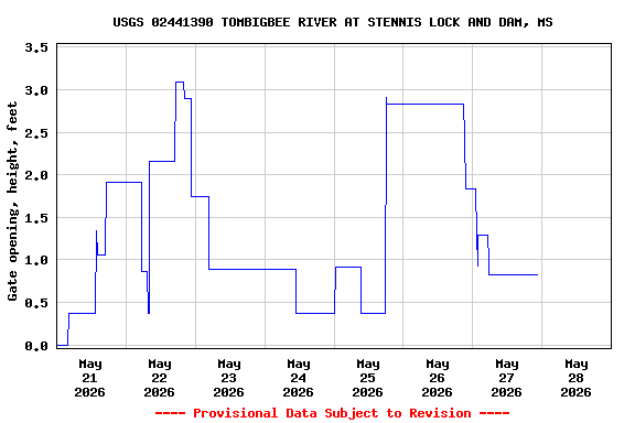 Graph of  Gate opening, height, feet