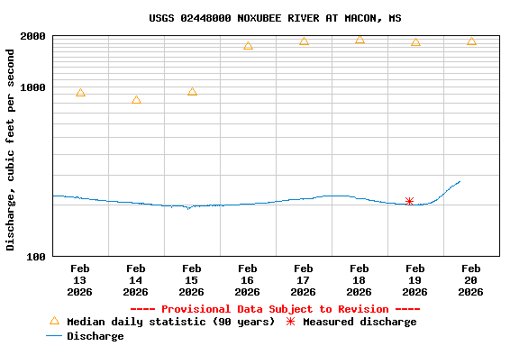Graph of  Discharge, cubic feet per second