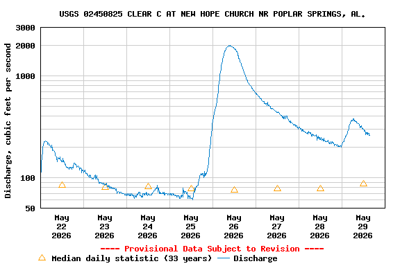 Graph of  Discharge, cubic feet per second