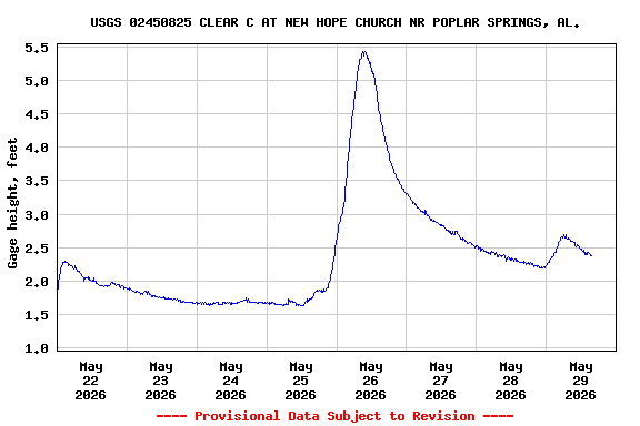 Graph of  Gage height, feet