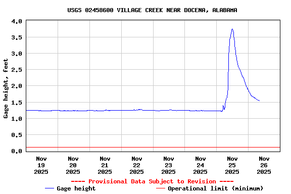 Graph of  Gage height, feet