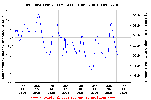 Graph of  Temperature, water, degrees Celsius
