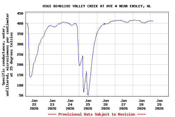 Graph of  Specific conductance, water, unfiltered, microsiemens per centimeter at 25 degrees Celsius