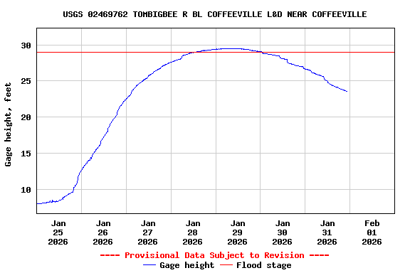 Graph of  Gage height, feet