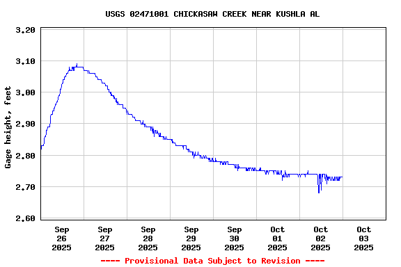 Graph of  Gage height, feet
