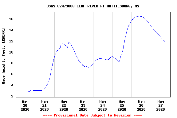 Graph of  Gage height, feet, [RADAR]
