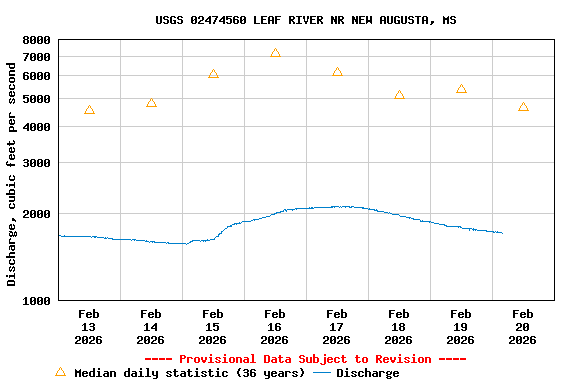 Graph of  Discharge, cubic feet per second