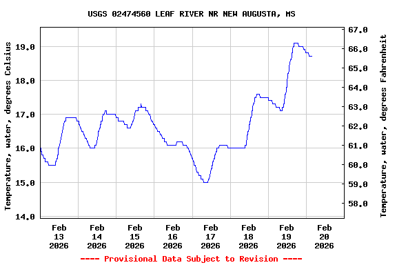 Graph of  Temperature, water, degrees Celsius