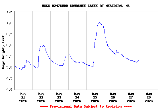 Graph of  Gage height, feet
