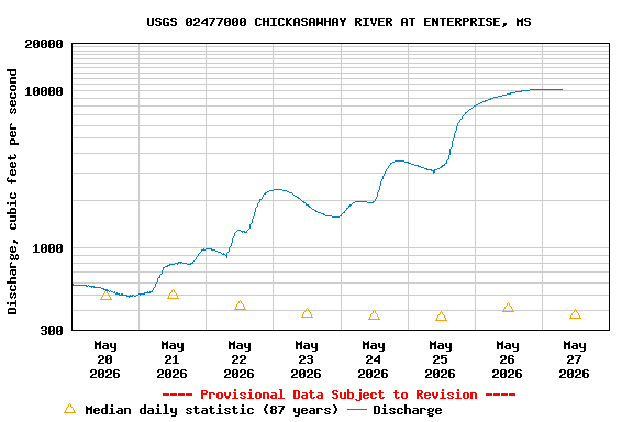Graph of  Discharge, cubic feet per second