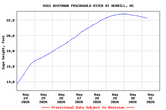 Graph of  Gage height, feet