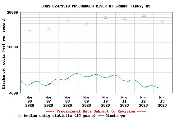 Graph of  Discharge, cubic feet per second