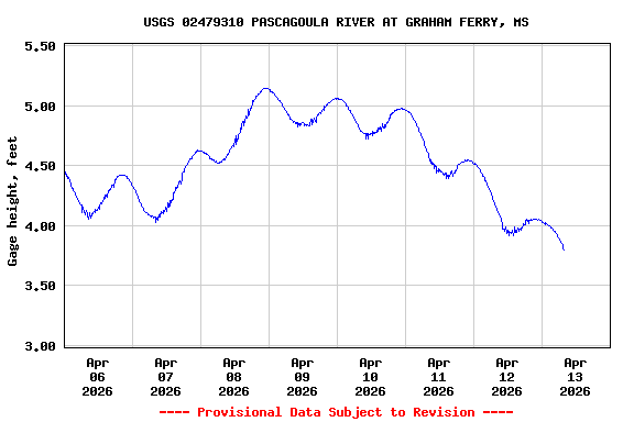 Graph of  Gage height, feet
