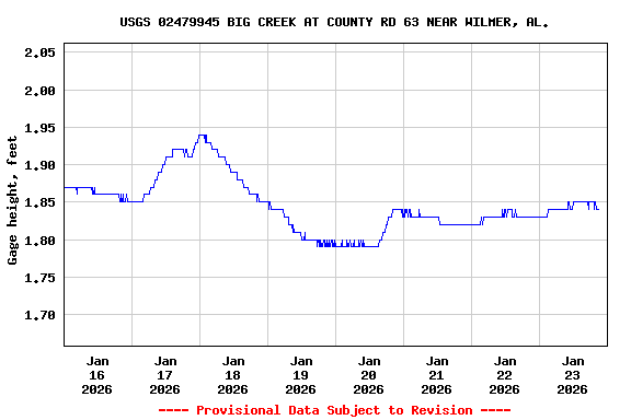 Graph of  Gage height, feet