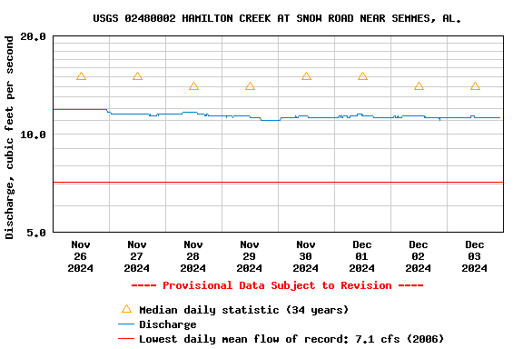 Graph of  Discharge, cubic feet per second