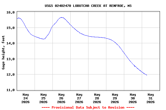 Graph of  Gage height, feet