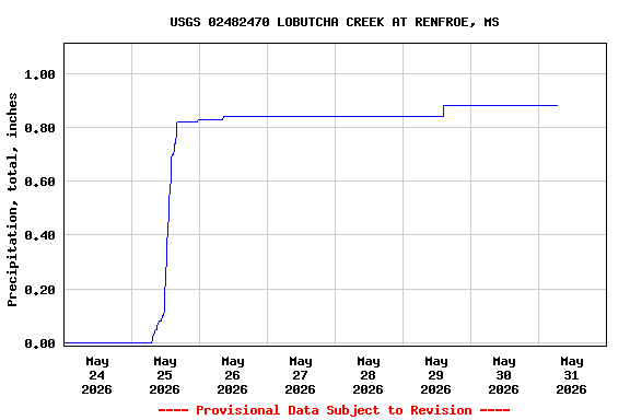 Graph of  Precipitation, total, inches