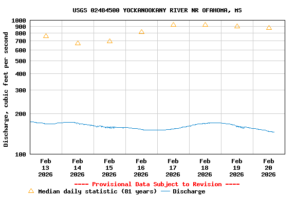 Graph of  Discharge, cubic feet per second