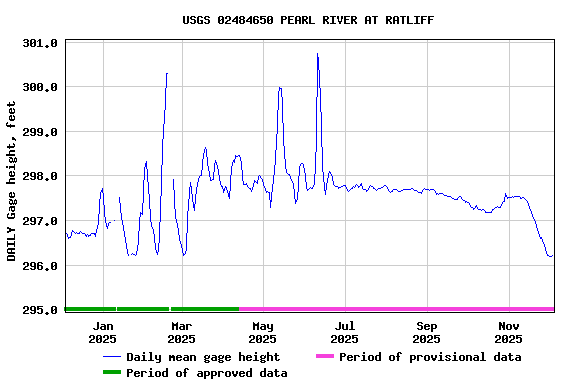 Graph of DAILY Gage height, feet