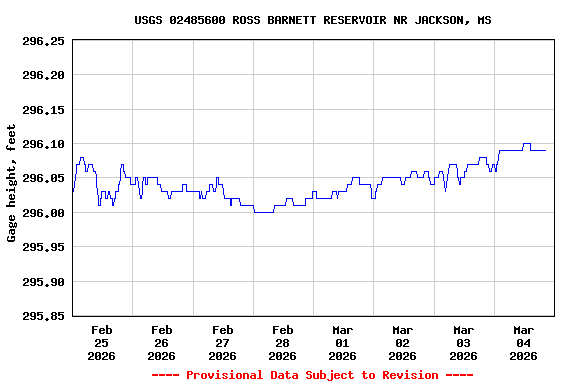 Graph of  Gage height, feet