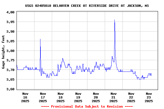 Graph of  Gage height, feet