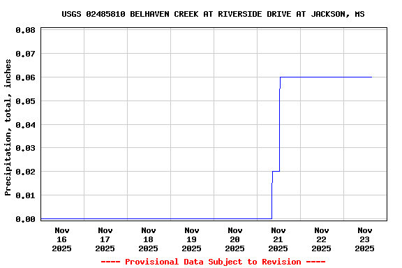 Graph of  Precipitation, total, inches