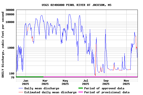 Graph of DAILY Discharge, cubic feet per second