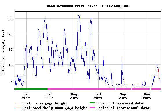 Graph of DAILY Gage height, feet
